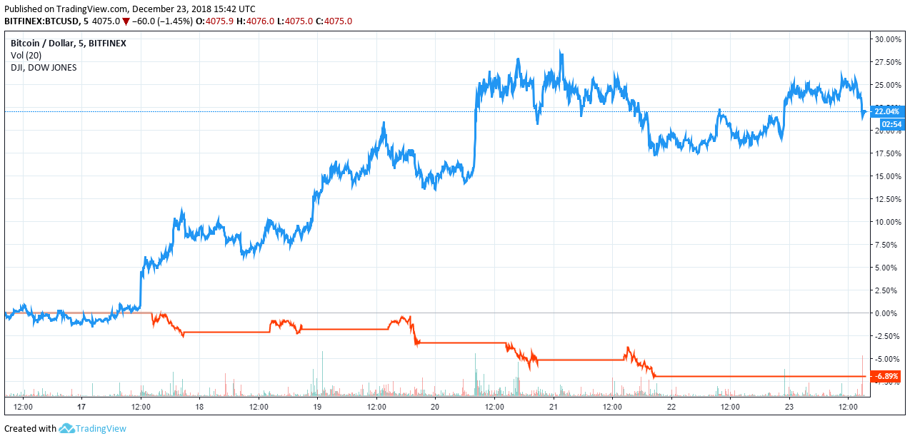 bitcoin price dow jones industrial average