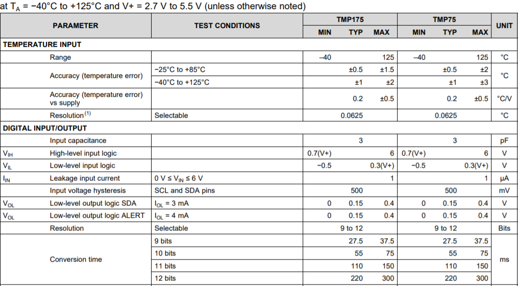 TMP75 datasheet