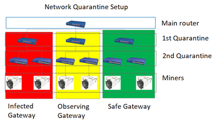 network quarantine setup