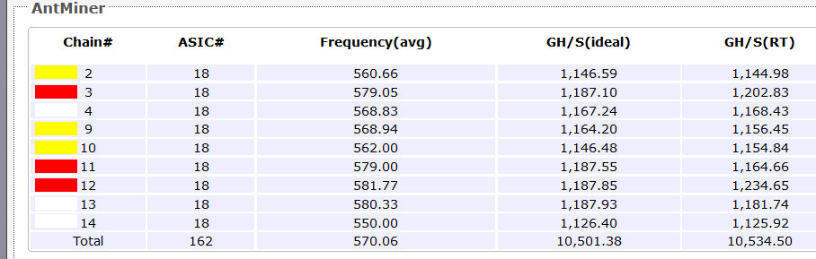 chain number in miner statu