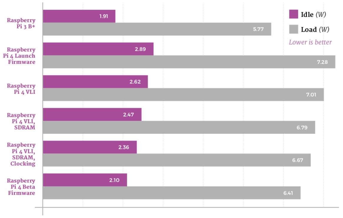 power consumption comparison chart