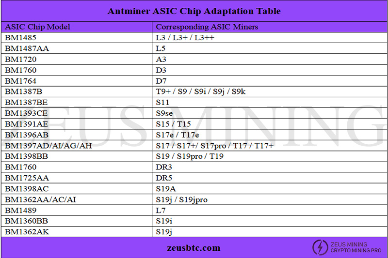 ASIC Chip for Antminer