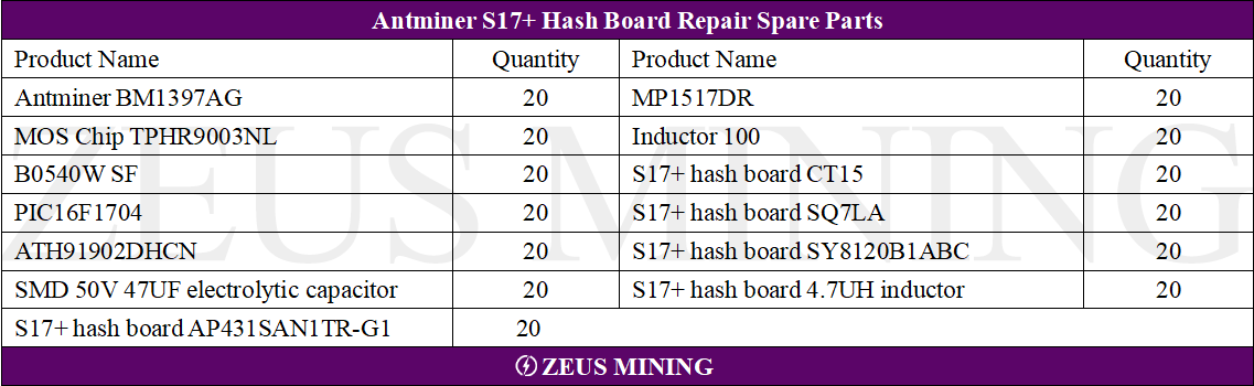 Bitmain Antminer S17+ hash board repair parts