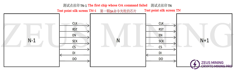 test point and connection between chips