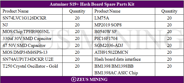 Antminer S19+ Hash Board Spare Parts Kit for sale
