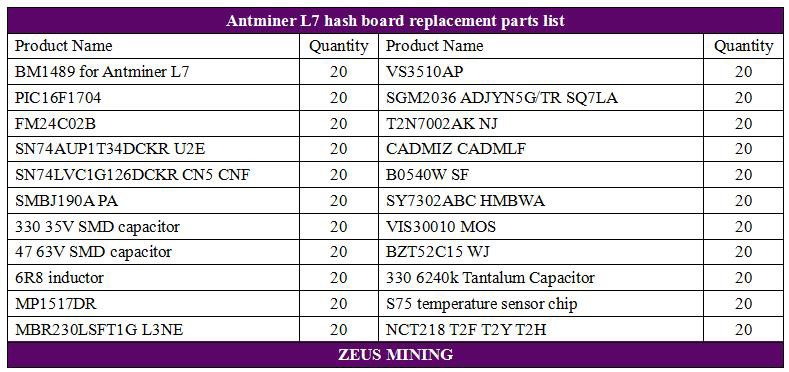 Antminer L7 hash board parts list