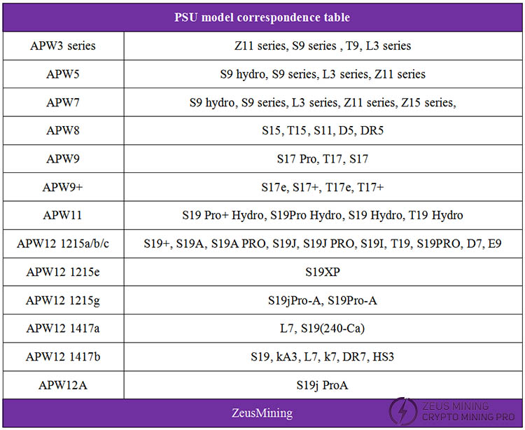 PSU model correspondable table
