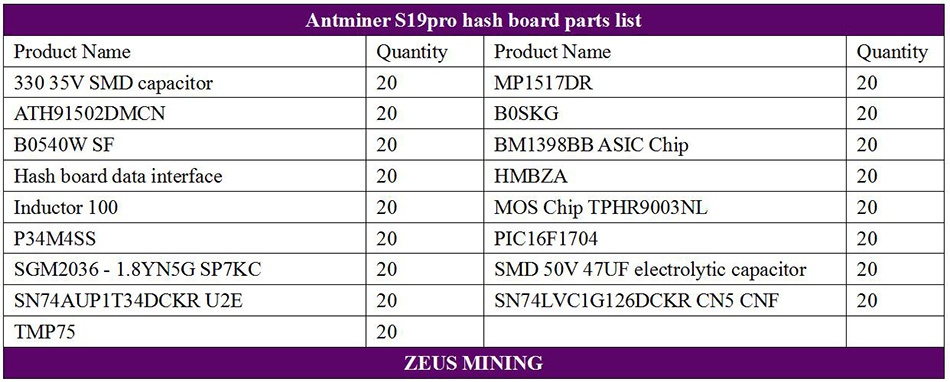 Antminer S19pro hash board BOM lists