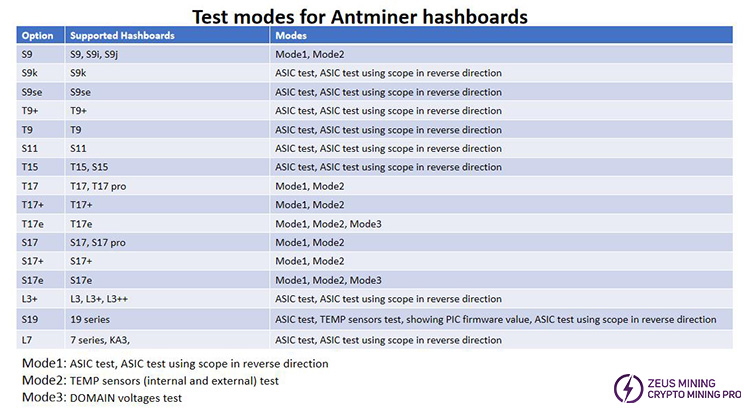different test modes for Antminer
