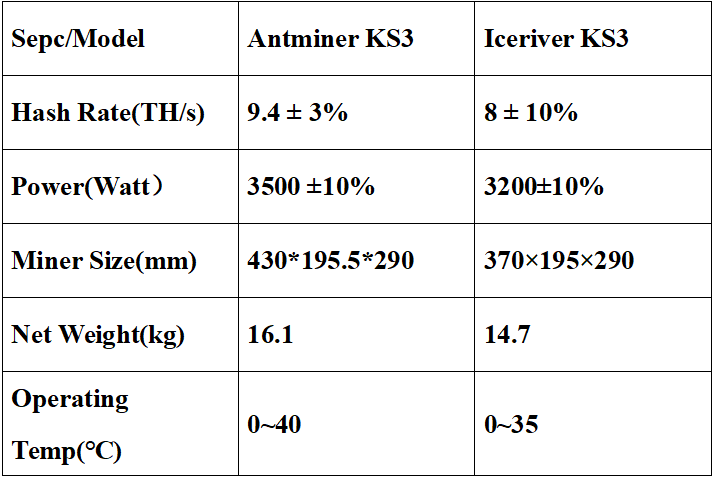 KAS miner KS3 specifications KAS miner KS3 specifications