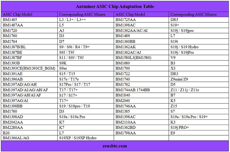 Таблица чипов ASIC