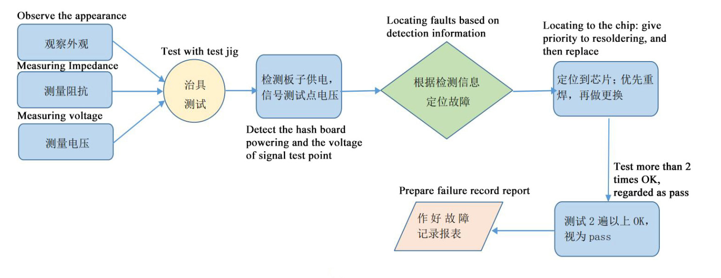 Hash board maintenance process