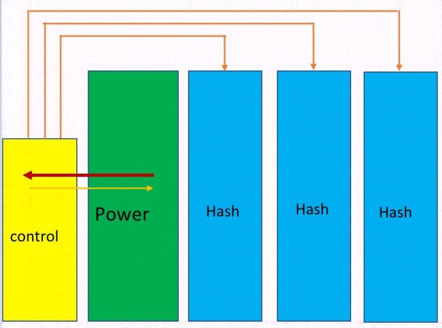 Bitmain S19 XP hydro structure block diagram