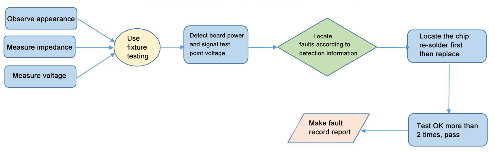 Antminer Repair flow chart