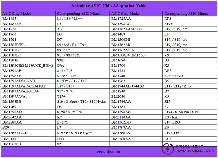 ASIC Chip table