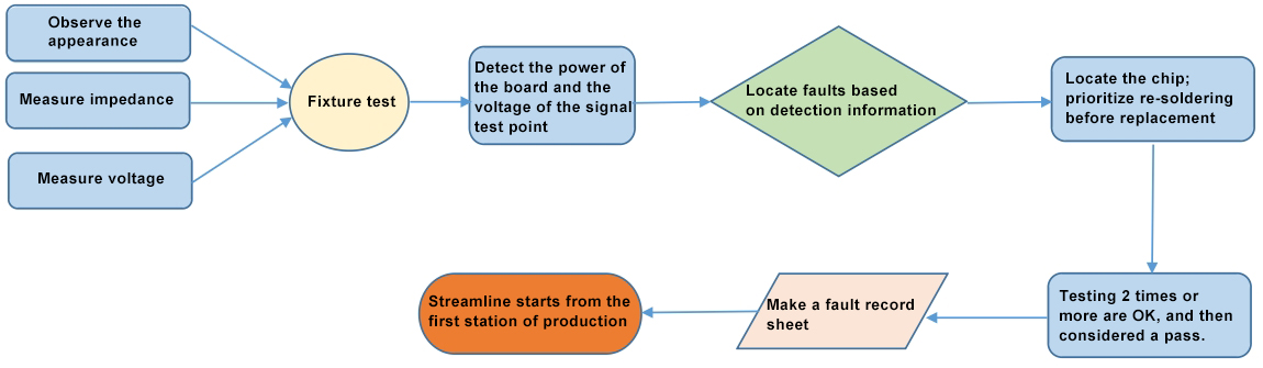 ASIC miner maintenance procedure