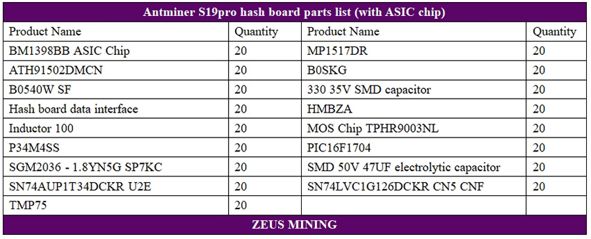 Antminer S19pro hash board BOM lists