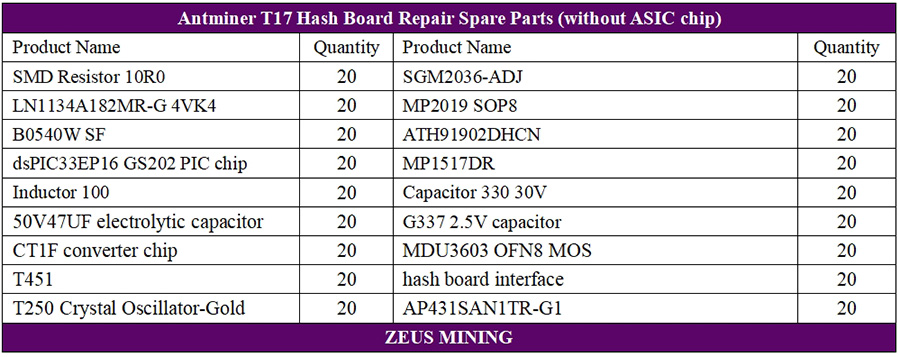 Antminer T17 hash board repair kit