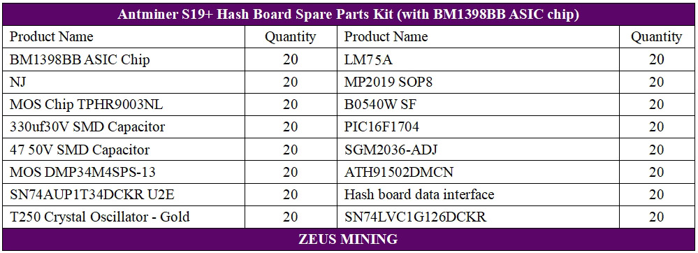 Antminer S19+ hash board spare parts kit for sale
