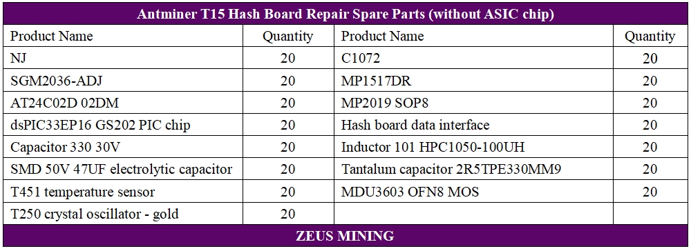 Antminer T15 Hash Board Spare Parts Kit Repair List