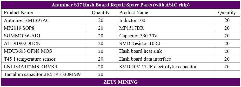 antminer s17 Hash board repair kit lists