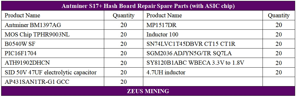 Bitmain Antminer S17+ hash board repair parts