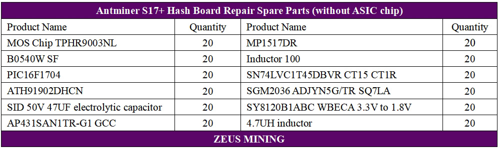 Antminer S17+ hash board spare parts kit