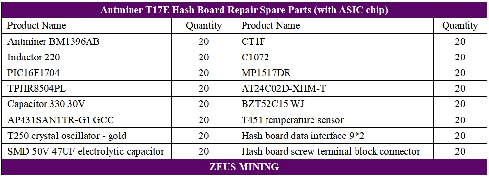 Antminer T17e hash board replacement parts kit