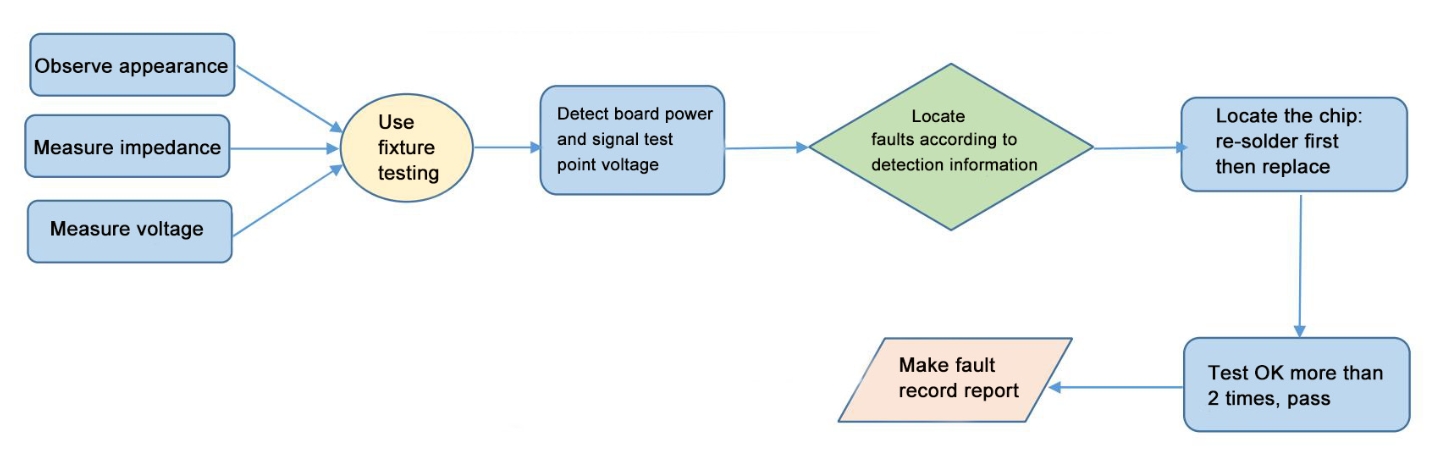 S21 miner repair flowchart