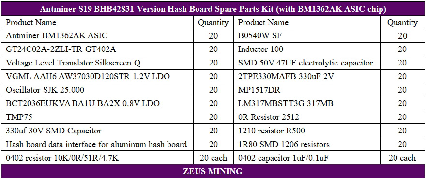 S19 BHB42831 hash board repair list