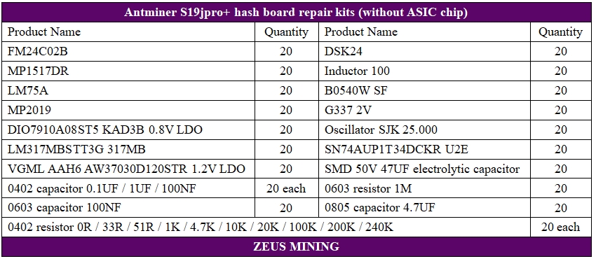 Antminer S19jpro+ hashboard repair lists