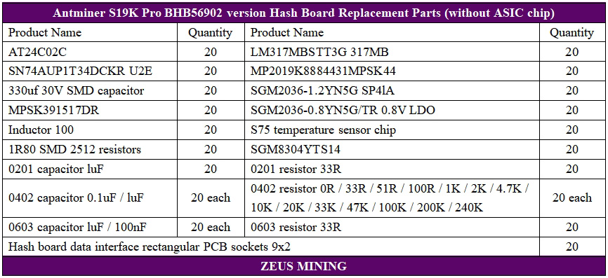 S19KPro hash board replacement lists S19KPro hash board replacement lists