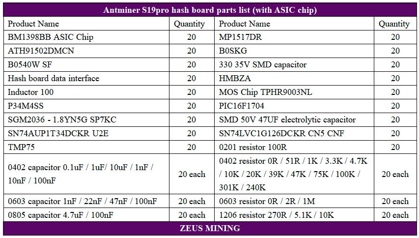 Antminer S19pro hash board BOM lists Antminer S19pro hash board BOM lists