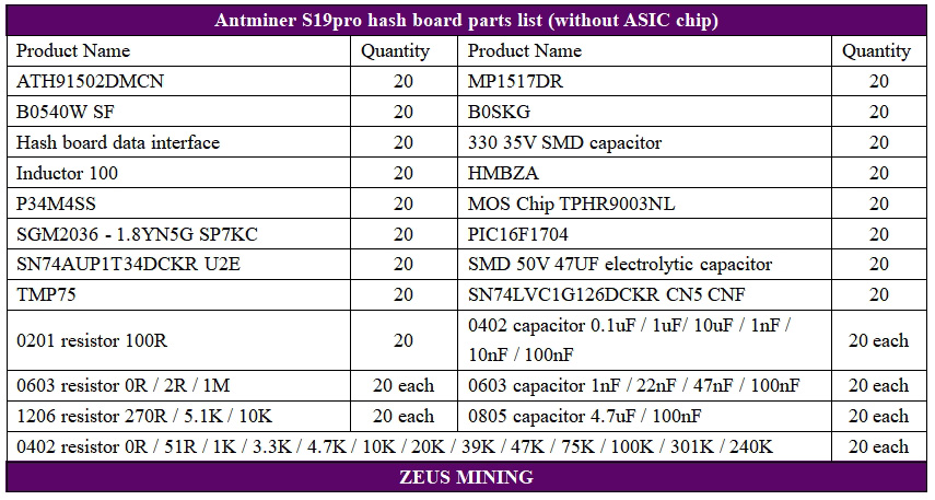 Antminer S19 pro hash board spare parts kit Antminer S19 pro hash board spare parts kit