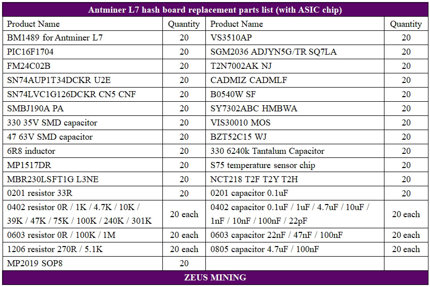 Antminer L7 hash board parts list Antminer L7 hash board parts list