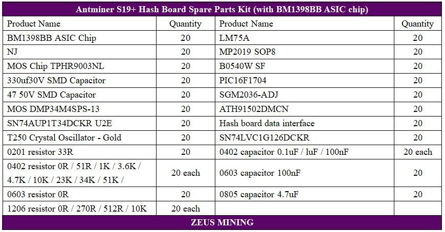 Antminer S19+ hash board spare parts kit for sale Antminer S19+ hash board spare parts kit for sale