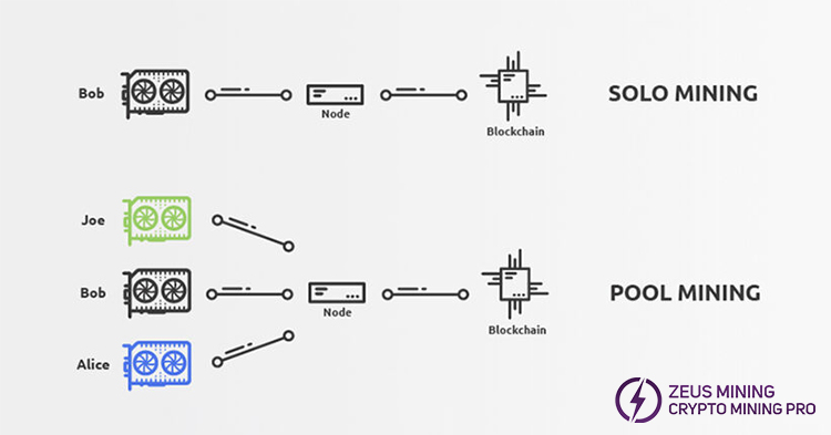 Solo mining and pool mining