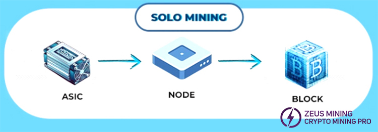 Solo mining reward model