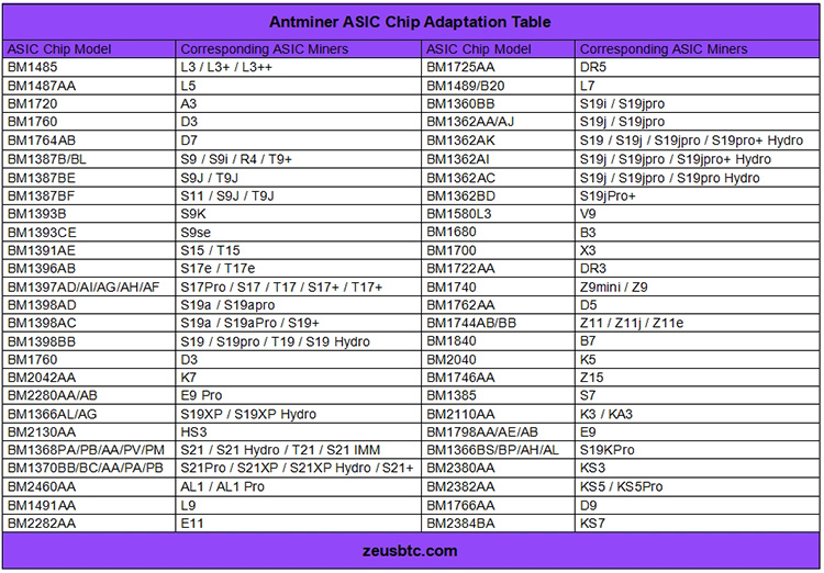 ASIC Chip for Antminer ASIC Chip for Antminer