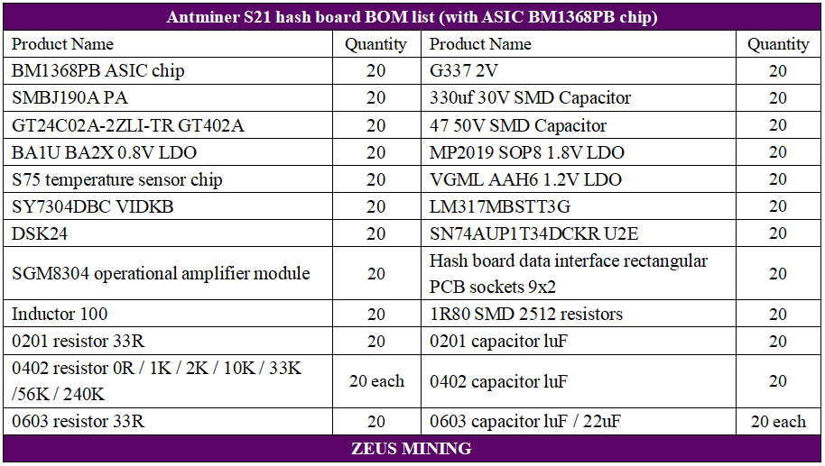 Antminer S21 hash board replacement lists with BM1368PB chips Antminer S21 hash board replacement lists with BM1368PB chips