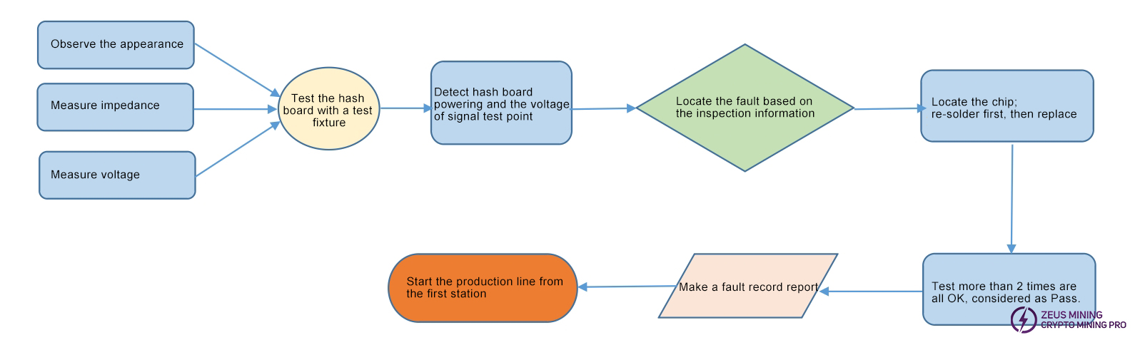 Repair Flow chart Repair Flow chart