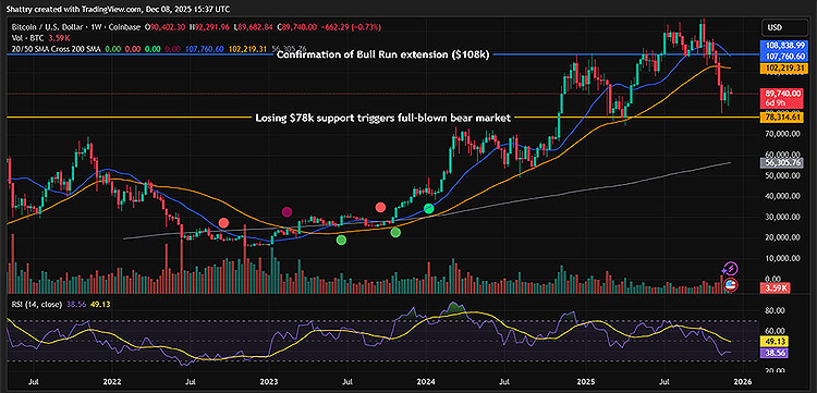 Bitcoin's weekly chart shows that it held key support levels Bitcoin's weekly chart shows that it held key support levels
