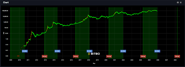 Bitcoin Halving Progress