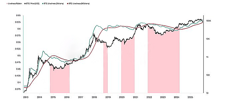 Glassnode believes that Bitcoins price trend closely matches past peaks