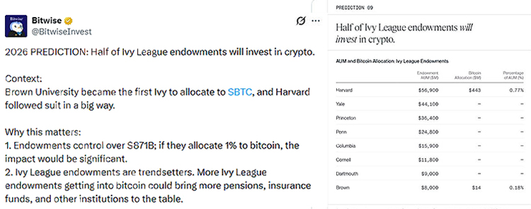 Half of Ivy League endowments will invest in crypto