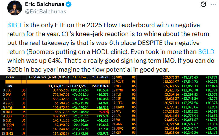 $IBIT is the only ETF with a negative return so far this year on the 2025 inflow rankings