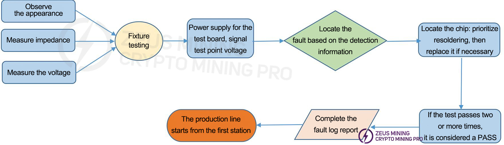 Hash Board Repair Flowchart