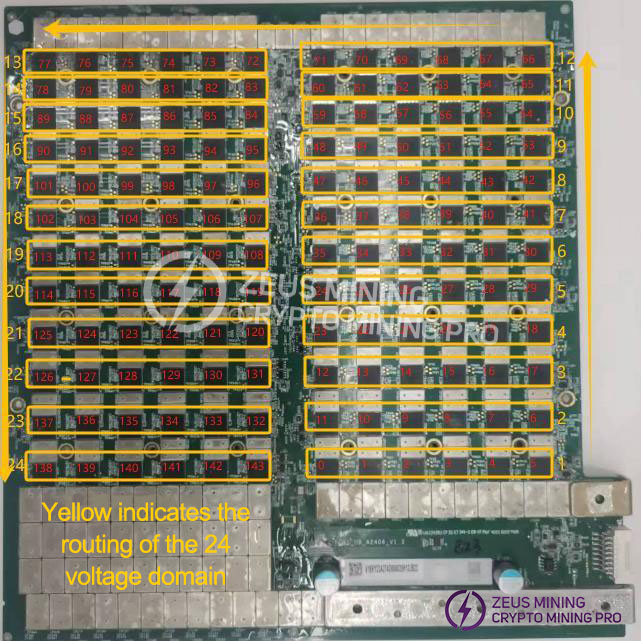 24 voltage domain trends
