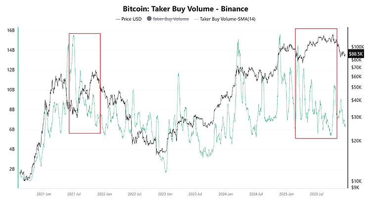 Bitcoin Binance Taker Buy Volume