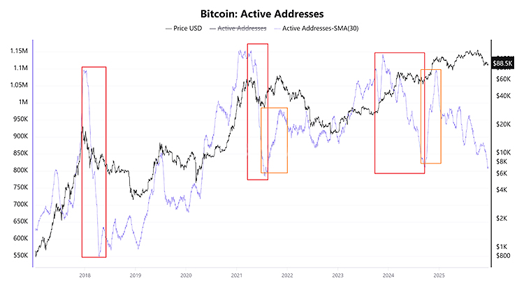 Number of active Bitcoin addresses